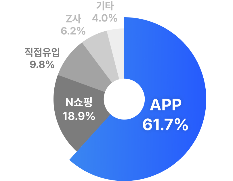 모바일 매출 비율: APP 61.7%, N쇼핑 18.9%, 직접유입 9.8%, Z사 6.2%, 기타 4.0%